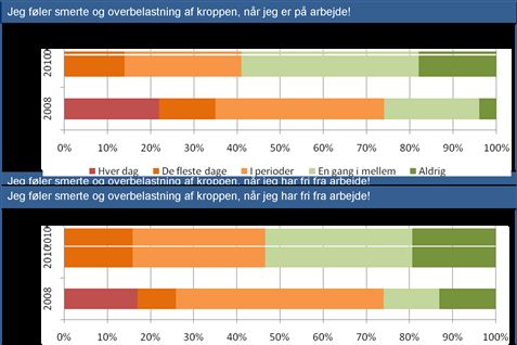 Så ofte mærker skraldemænd smerte og overbelastning - før og efter projektet.  <b>Grafik: Center for Arbejdsliv</b>