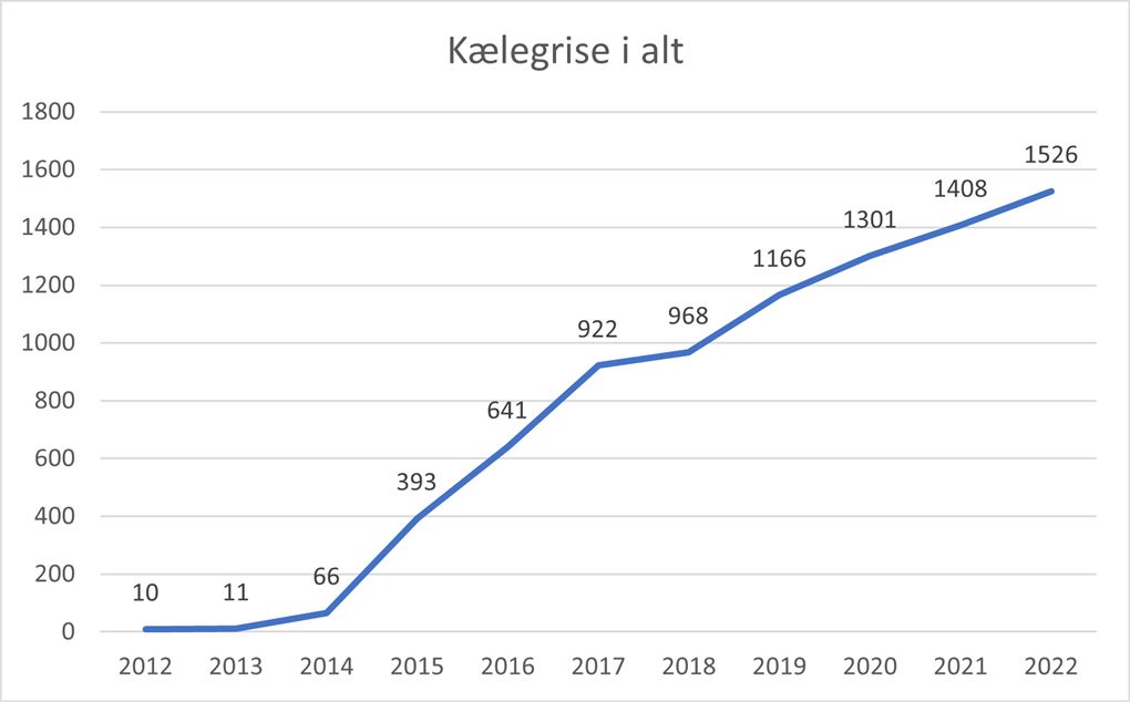 graf over kælegrise
