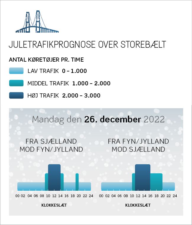 grafik med juletrafik