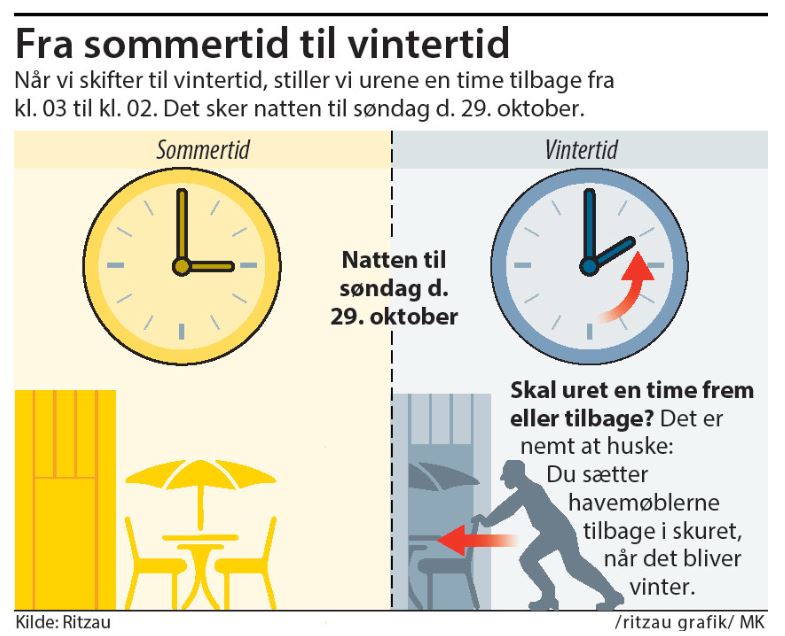 en grafik der beskriver fra sommertid til vintertid